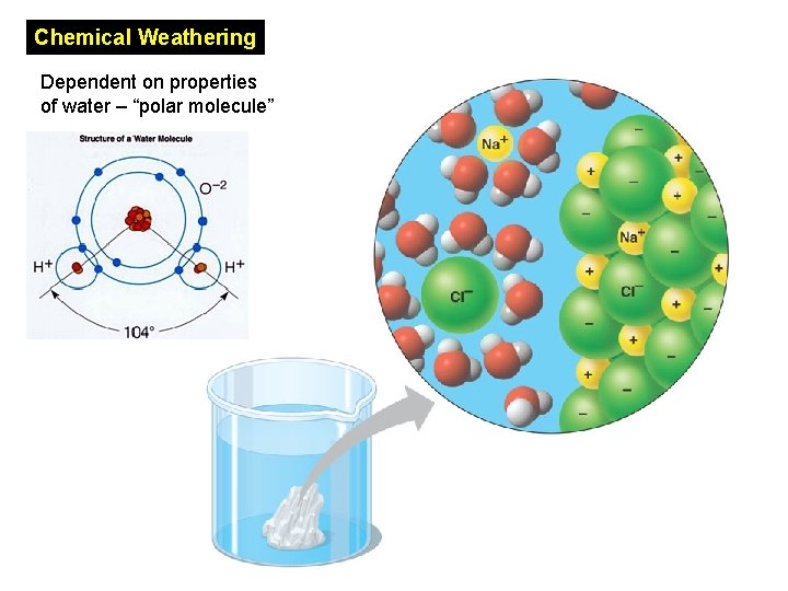 Chemical Weathering Dependent on properties of water – “polar molecule” 