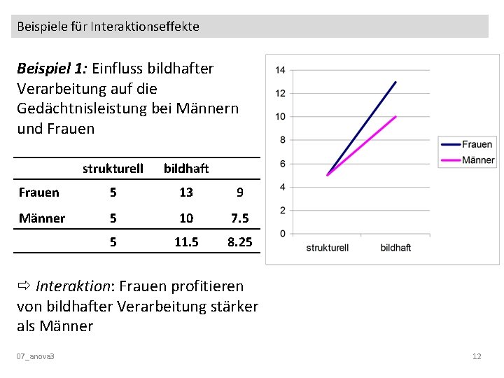 Beispiele für Interaktionseffekte Beispiel 1: Einfluss bildhafter Verarbeitung auf die Gedächtnisleistung bei Männern und