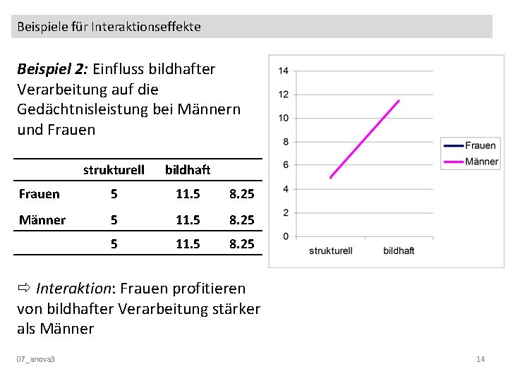 Beispiele für Interaktionseffekte Beispiel 2: Einfluss bildhafter Verarbeitung auf die Gedächtnisleistung bei Männern und