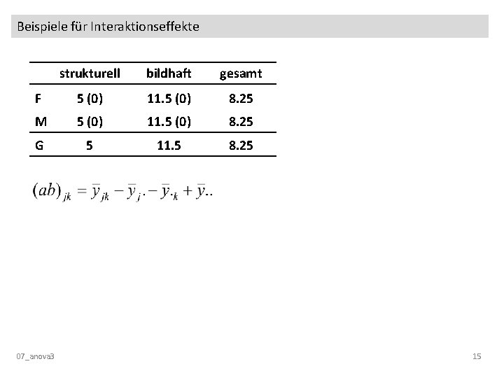 Beispiele für Interaktionseffekte strukturell bildhaft gesamt F 5 (0) 11. 5 (0) 8. 25