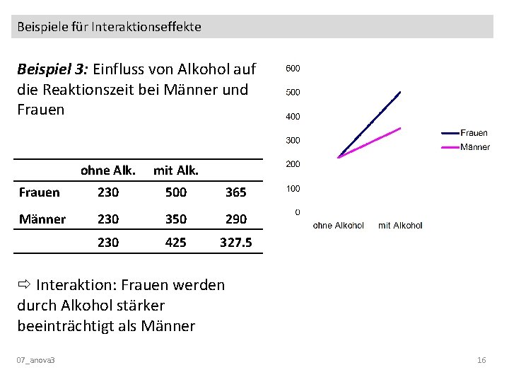 Beispiele für Interaktionseffekte Beispiel 3: Einfluss von Alkohol auf die Reaktionszeit bei Männer und