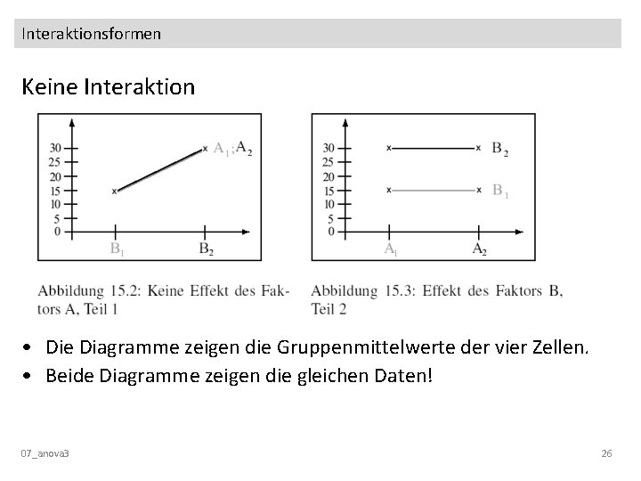 Interaktionsformen Keine Interaktion • Die Diagramme zeigen die Gruppenmittelwerte der vier Zellen. • Beide