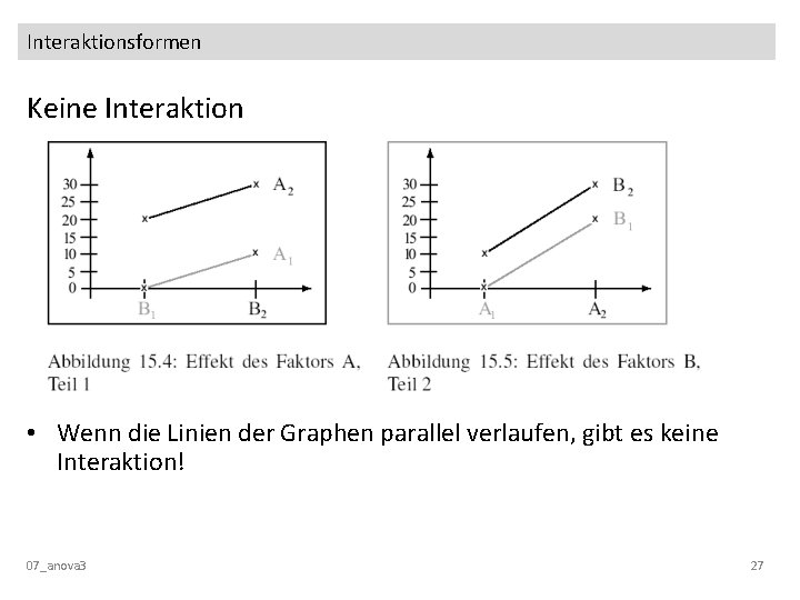 Interaktionsformen Keine Interaktion • Wenn die Linien der Graphen parallel verlaufen, gibt es keine