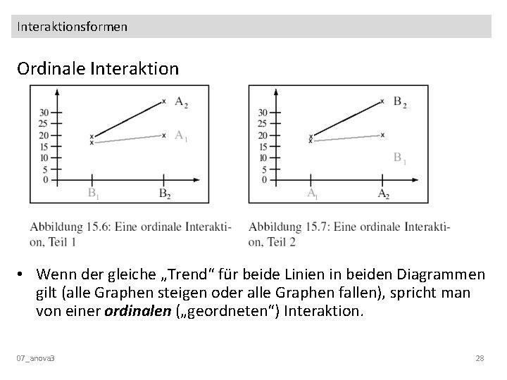 Interaktionsformen Ordinale Interaktion • Wenn der gleiche „Trend“ für beide Linien in beiden Diagrammen Interaktionsformen Ordinale Interaktion • Wenn der gleiche „Trend“ für beide Linien in beiden Diagrammen