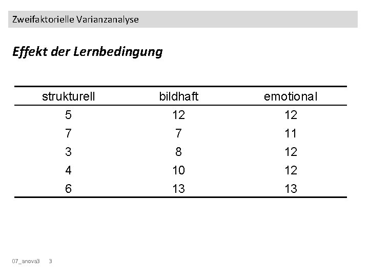 Zweifaktorielle Varianzanalyse Effekt der Lernbedingung 07_anova 3 strukturell 5 7 3 bildhaft 12 7