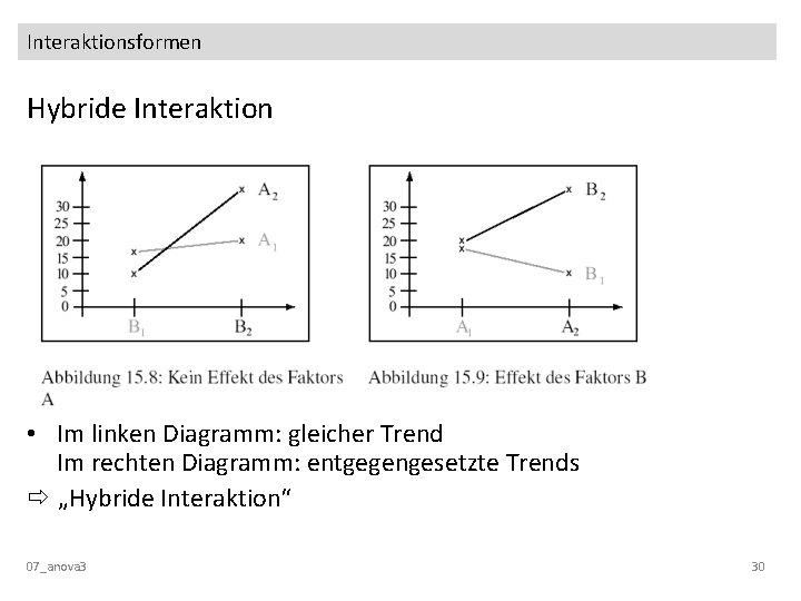 Interaktionsformen Hybride Interaktion • Im linken Diagramm: gleicher Trend Im rechten Diagramm: entgegengesetzte Trends