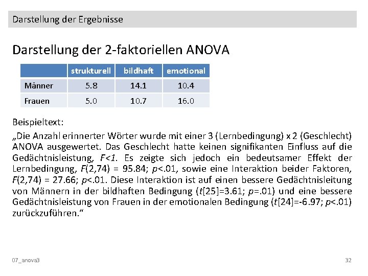 Darstellung der Ergebnisse Darstellung der 2 -faktoriellen ANOVA strukturell bildhaft emotional Männer 5. 8