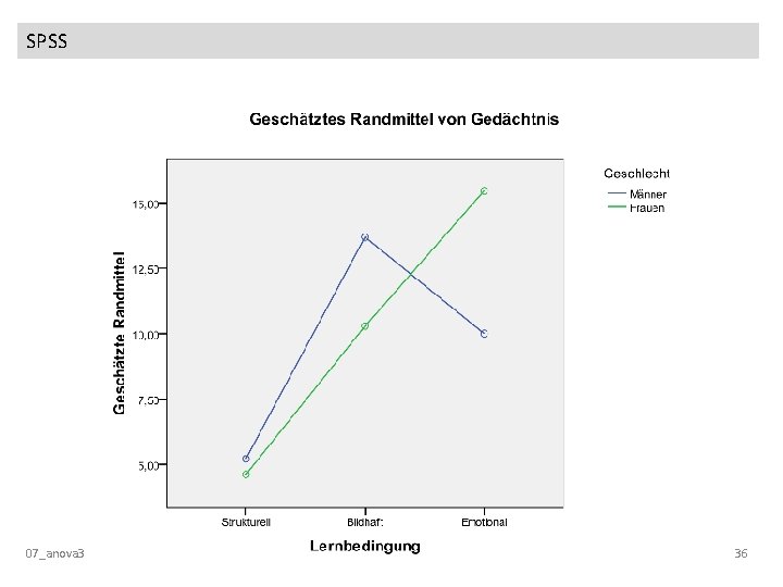 SPSS 07_anova 3 36 SPSS 07_anova 3 36