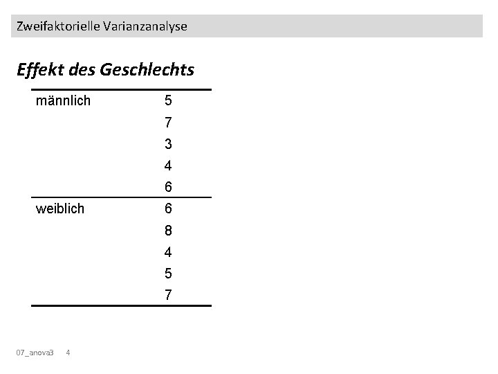 Zweifaktorielle Varianzanalyse Effekt des Geschlechts männlich 5 7 3 4 6 weiblich 6 8 Zweifaktorielle Varianzanalyse Effekt des Geschlechts männlich 5 7 3 4 6 weiblich 6 8