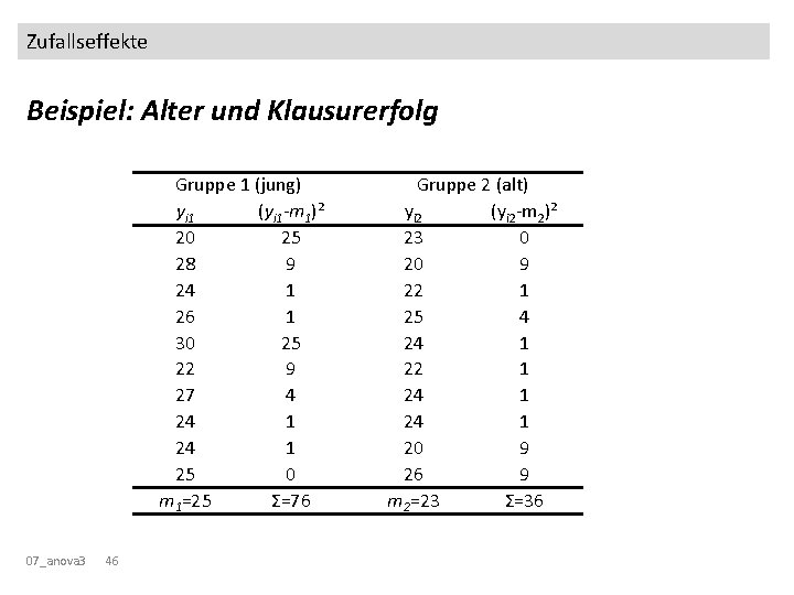 Zufallseffekte Beispiel: Alter und Klausurerfolg Gruppe 1 (jung) yi 1 (yi 1 -m 1)²