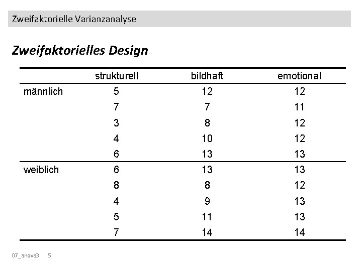 Zweifaktorielle Varianzanalyse Zweifaktorielles Design männlich weiblich 07_anova 3 5 strukturell bildhaft emotional 5 12