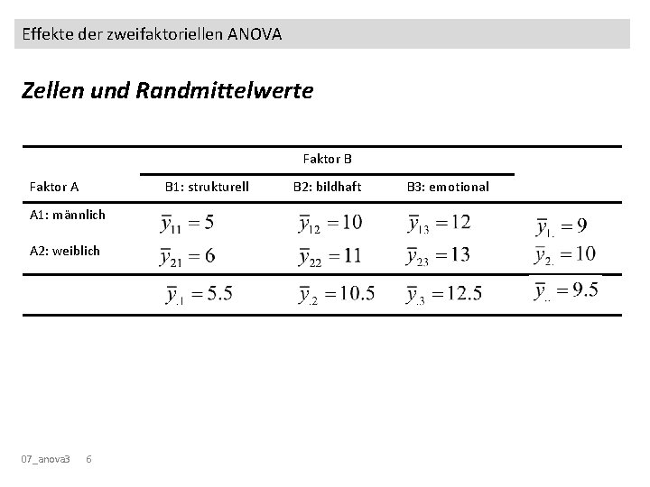 Effekte der zweifaktoriellen ANOVA Zellen und Randmittelwerte Faktor B Faktor A B 1: strukturell Effekte der zweifaktoriellen ANOVA Zellen und Randmittelwerte Faktor B Faktor A B 1: strukturell