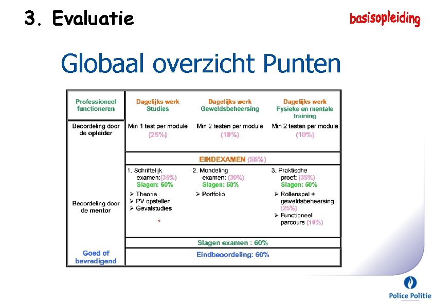 3. Evaluatie Globaal overzicht Punten 