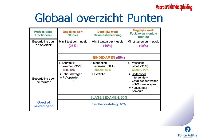 Globaal overzicht Punten 