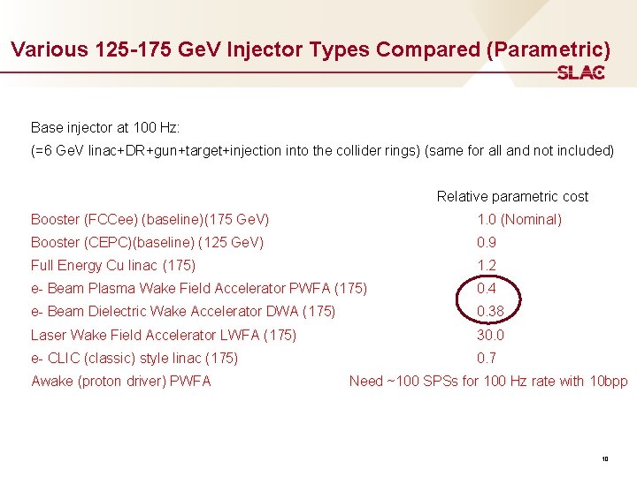 Various 125 -175 Ge. V Injector Types Compared (Parametric) Base injector at 100 Hz: