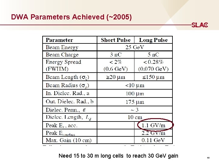 DWA Parameters Achieved (~2005) Need 15 to 30 m long cells to reach 30