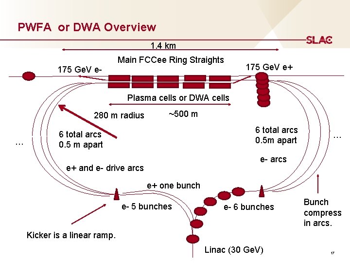 PWFA or DWA Overview 1. 4 km 175 Ge. V e- Main FCCee Ring