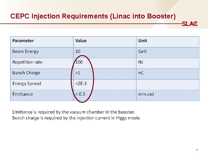 CEPC Injection Requirements (Linac into Booster) 7 