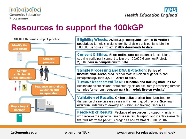 Resources to support the 100 k. GP 100, 000 Genomes Project pipeline Eligibility Wheels: Resources to support the 100 k. GP 100, 000 Genomes Project pipeline Eligibility Wheels: