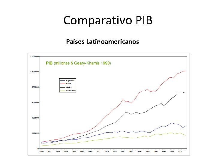 Comparativo PIB Países Latinoamericanos 