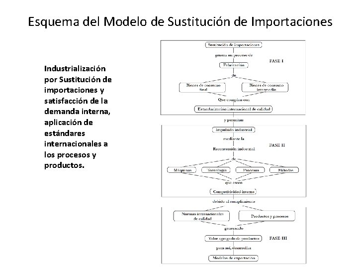 Esquema del Modelo de Sustitución de Importaciones Industrialización por Sustitución de importaciones y satisfacción