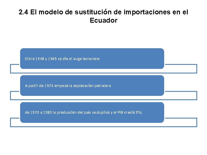 2. 4 El modelo de sustitución de importaciones en el Ecuador Entre 1948 y