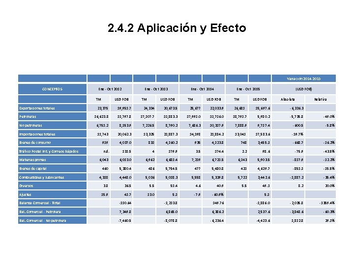 2. 4. 2 Aplicación y Efecto Variación 2014 -2015 CONCEPTOS Ene - Oct 2012