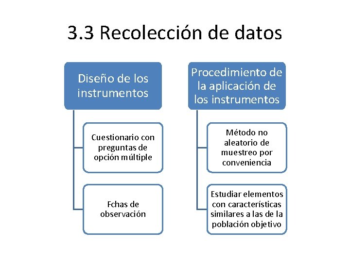 3. 3 Recolección de datos Diseño de los instrumentos Procedimiento de la aplicación de