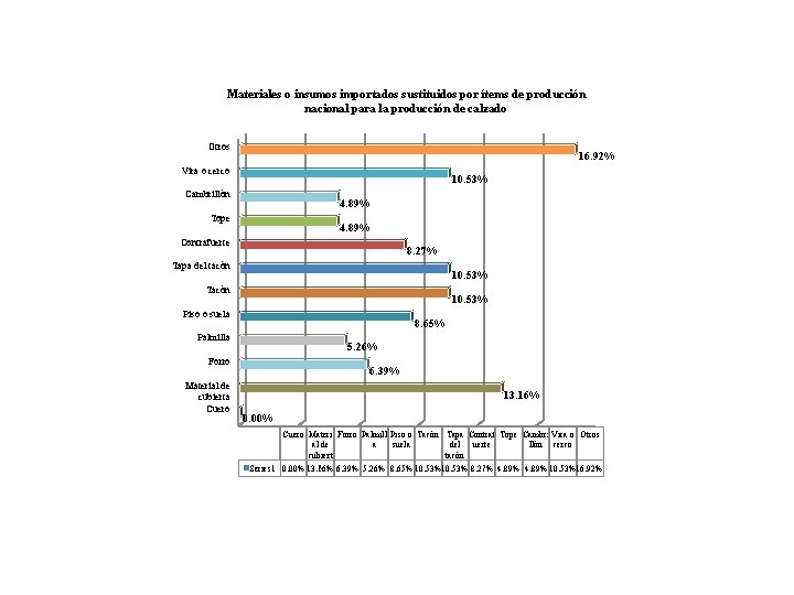 Materiales o insumos importados sustituidos por ítems de producción nacional para la producción de