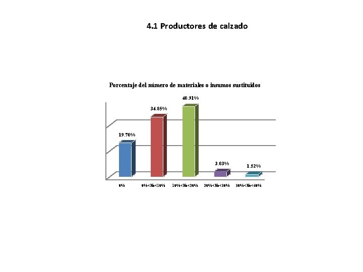 4. 1 Productores de calzado Porcentaje del número de materiales o insumos sustituidos 40.