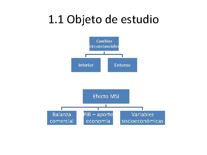 1. 1 Objeto de estudio Cambios circunstanciales Interior Entorno Efecto MSI Balanza comercial PIB