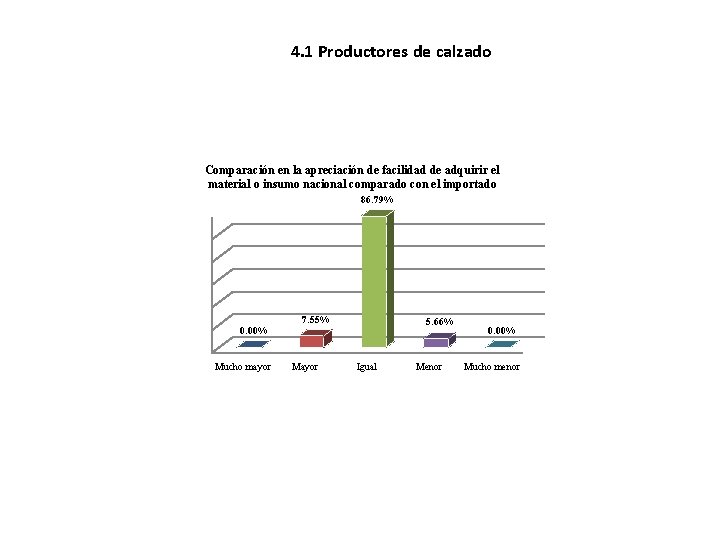 4. 1 Productores de calzado Comparación en la apreciación de facilidad de adquirir el