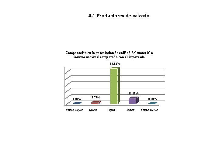 4. 1 Productores de calzado Comparación en la apreciación de calidad del material o