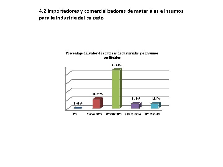 4. 2 Importadores y comercializadores de materiales e insumos para la industria del calzado