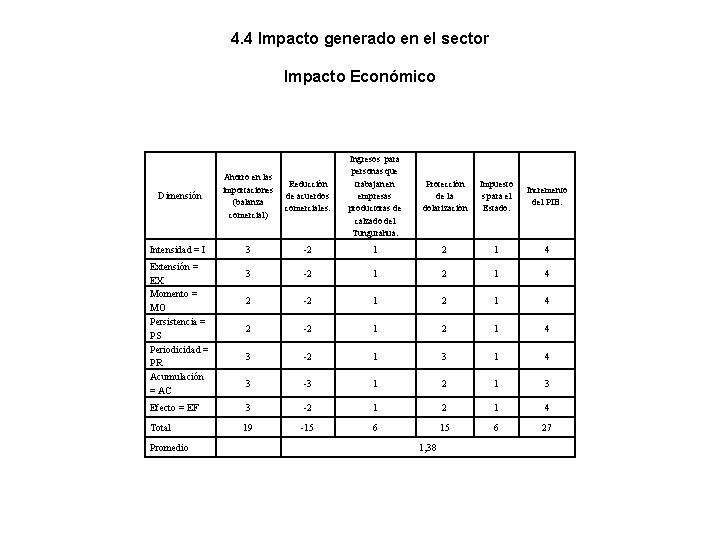 4. 4 Impacto generado en el sector Impacto Económico Dimensión Ahorro en las importaciones