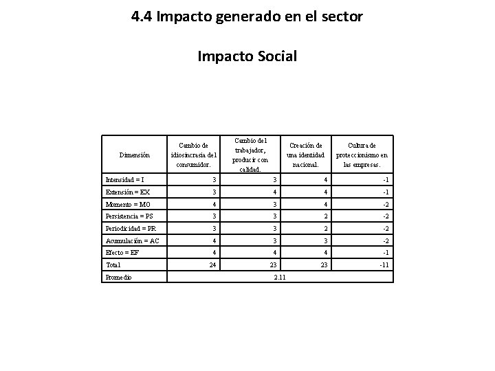 4. 4 Impacto generado en el sector Impacto Social Dimensión Cambio de idiosincrasia del