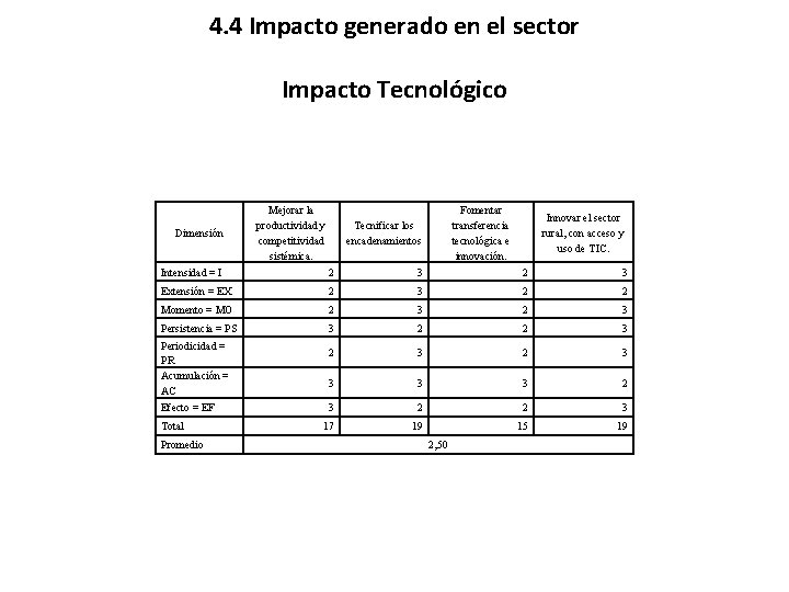 4. 4 Impacto generado en el sector Impacto Tecnológico Dimensión Mejorar la productividad y