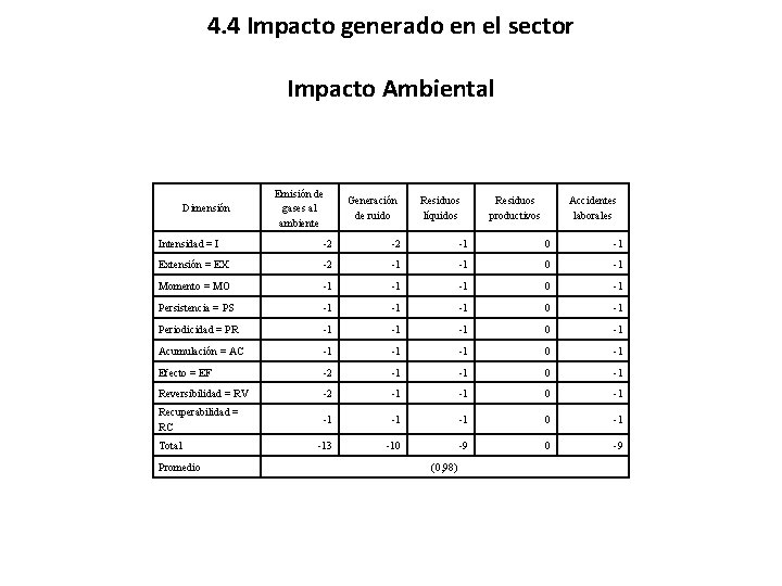 4. 4 Impacto generado en el sector Impacto Ambiental Dimensión Emisión de gases al