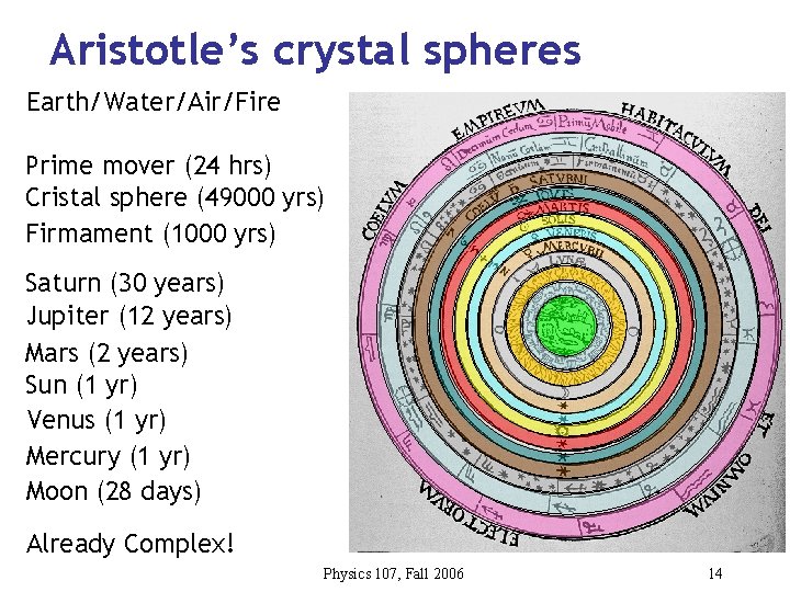 Aristotle’s crystal spheres Earth/Water/Air/Fire Prime mover (24 hrs) Cristal sphere (49000 yrs) Firmament (1000