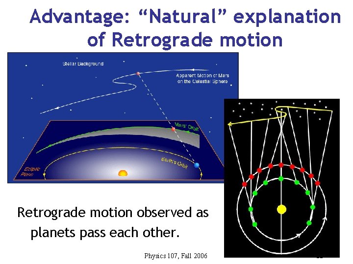 Advantage: “Natural” explanation of Retrograde motion observed as planets pass each other. Physics 107,