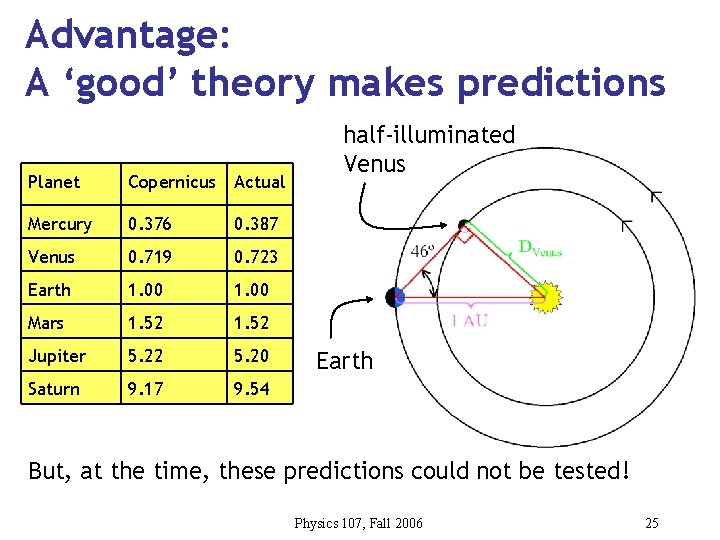 Advantage: A ‘good’ theory makes predictions Planet Copernicus Actual Mercury 0. 376 0. 387