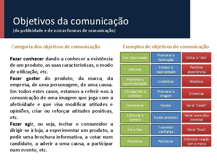 Objetivos da comunicação (da publicidade e de outras formas de comunicação) Categoria dos objetivos