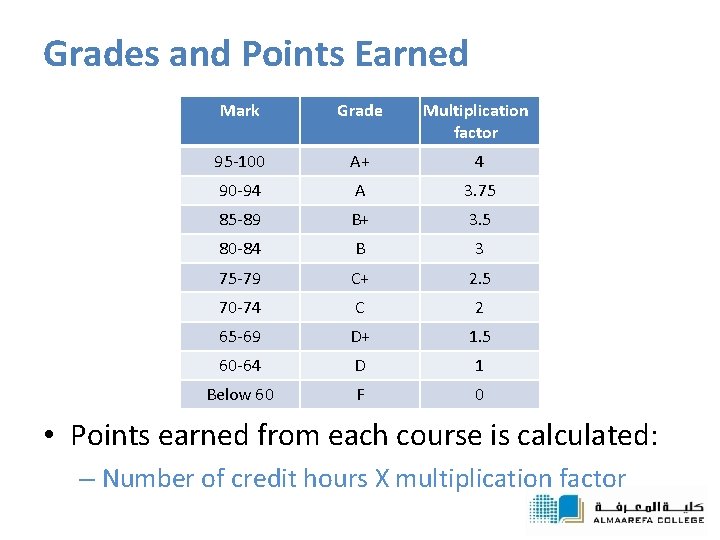 Grades and Points Earned Mark Grade Multiplication factor 95 -100 A+ 4 90 -94
