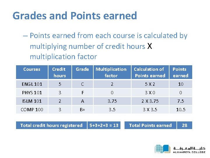 Grades and Points earned – Points earned from each course is calculated by multiplying