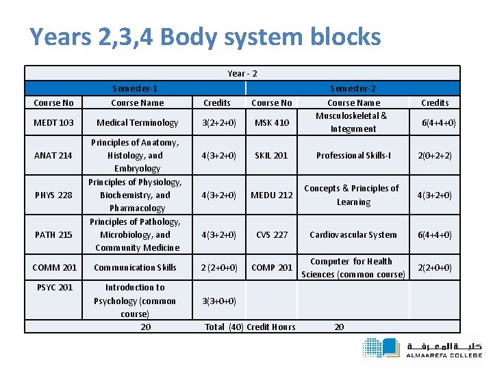 Years 2, 3, 4 Body system blocks Year - 2 Course No Semester-1 Course