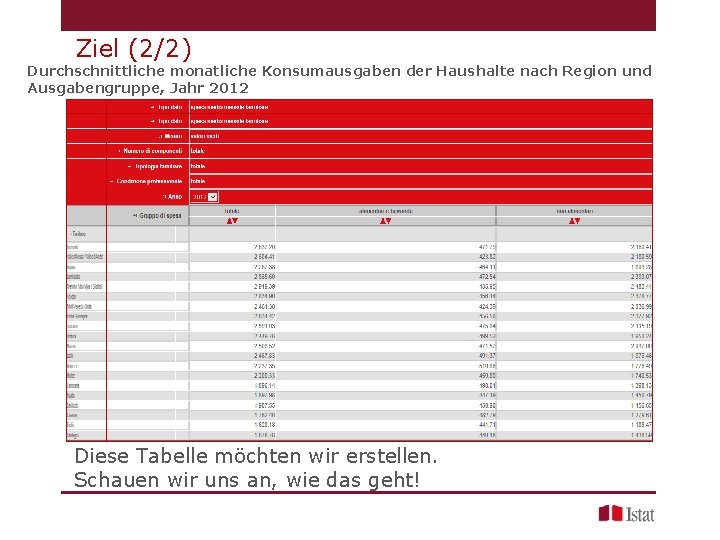 Ziel (2/2) Durchschnittliche monatliche Konsumausgaben der Haushalte nach Region und Ausgabengruppe, Jahr 2012 Diese