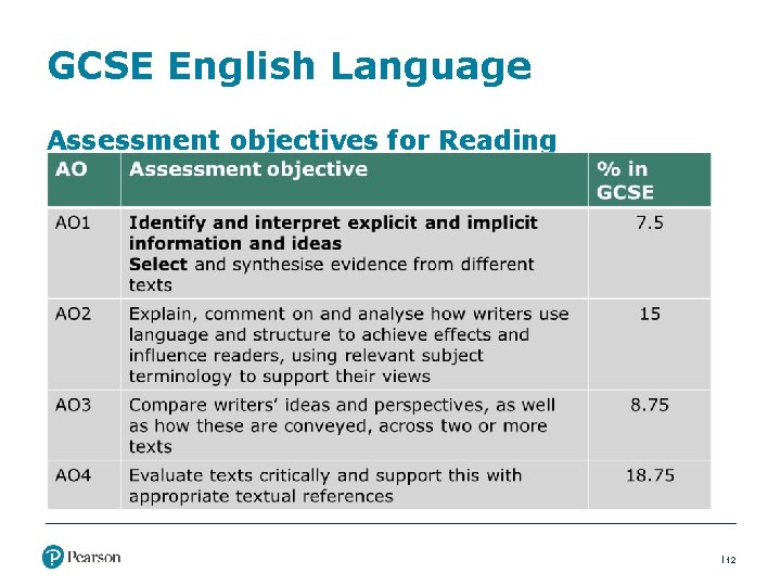 GCSE English Language Assessment objectives for Reading 12 