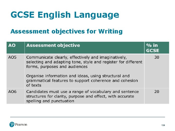 GCSE English Language Assessment objectives for Writing 29 