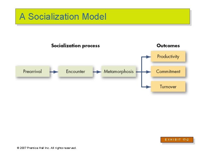 A Socialization Model E X H I B I T 17– 2 © 2007