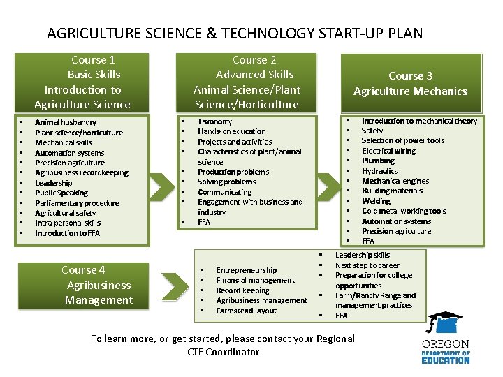 AGRICULTURE SCIENCE & TECHNOLOGY START-UP PLAN Course 1 Basic Skills Introduction to Agriculture Science